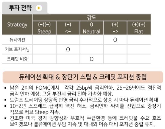 '11월 해외채권' 투자 전략으로 듀레이션 확대, 장단기 스팁, 크레딧 포지션 중립을 제시하는 채권운용본부.